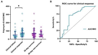 Evaluation of polymyxin B AUC/MIC ratio for dose optimization in patients with carbapenem-resistant Klebsiella pneumoniae infection